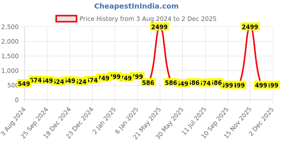 myntra.com GLOWWORLD Floral Printed A-Line Kurta glowworld Price History Graph from 3 Aug 2024 to 2 Dec 2025