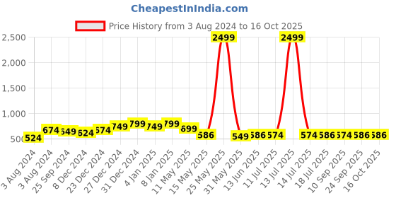 myntra.com GLOWWORLD Floral Printed Round Neck A-Line Kurta glowworld Price History Graph from 3 Aug 2024 to 15 Oct 2025