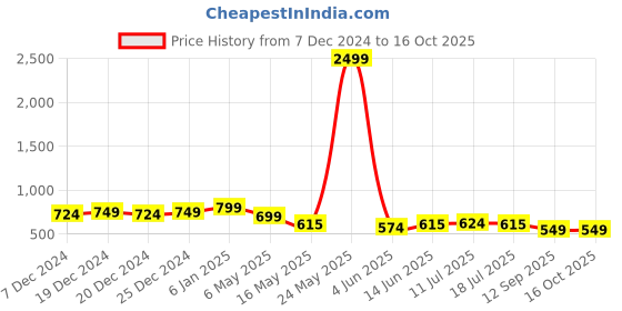 myntra.com GLOWWORLD Floral Printed Thread Work A-Line Kurta glowworld Price History Graph from 7 Dec 2024 to 16 Oct 2025