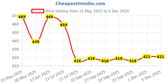 myntra.com GLOWWORLD Floral Printed Tie-Up Neck Anarkali Short Kurta glowworld Price History Graph from 15 May 2025 to 5 Dec 2025