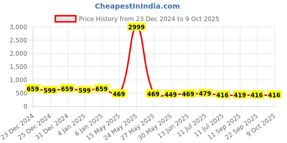 myntra.com GLOWWORLD Geometric Printed Kurta glowworld Price History Graph from 23 Dec 2024 to 9 Oct 2025