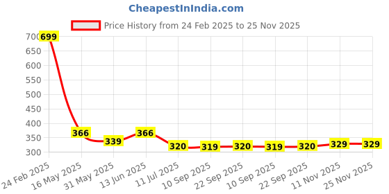 myntra.com GLOWWORLD Geometric Printed Notch Neck Thread Work Straight Short Kurti glowworld Price History Graph from 24 Feb 2025 to 24 Nov 2025
