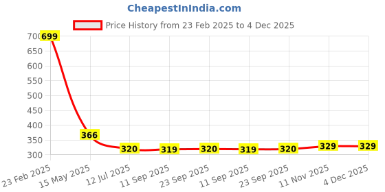 myntra.com GLOWWORLD Geometric Printed Notch Neck Thread Work Straight Short Kurti glowworld Price History Graph from 23 Feb 2025 to 4 Dec 2025