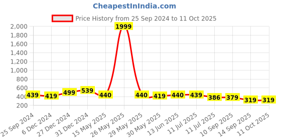 myntra.com GLOWWORLD Polka Dots Printed Mandarin Collar Three-Quarter Sleeves A-Line Top glowworld Price History Graph from 25 Sep 2024 to 11 Oct 2025