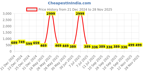 myntra.com GLOWWORLD Print Top glowworld Price History Graph from 21 Dec 2024 to 28 Nov 2025