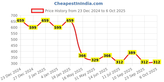myntra.com GLOWWORLD Print Top glowworld Price History Graph from 23 Dec 2024 to 4 Oct 2025