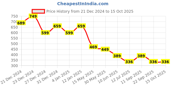 myntra.com GLOWWORLD Print Top glowworld Price History Graph from 21 Dec 2024 to 14 Oct 2025