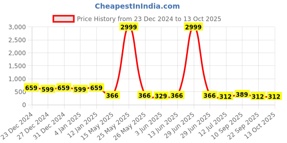 myntra.com GLOWWORLD Print Top glowworld Price History Graph from 23 Dec 2024 to 12 Oct 2025