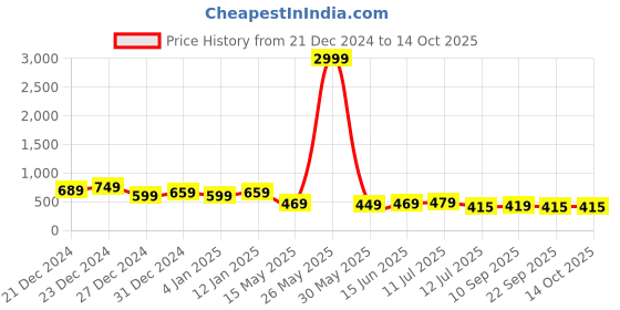 myntra.com GLOWWORLD Print Top glowworld Price History Graph from 21 Dec 2024 to 13 Oct 2025