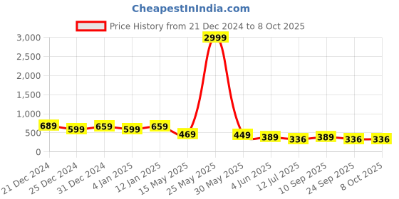 myntra.com GLOWWORLD Print Top glowworld Price History Graph from 21 Dec 2024 to 8 Oct 2025