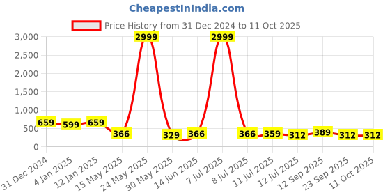 myntra.com GLOWWORLD Print Top glowworld Price History Graph from 31 Dec 2024 to 11 Oct 2025