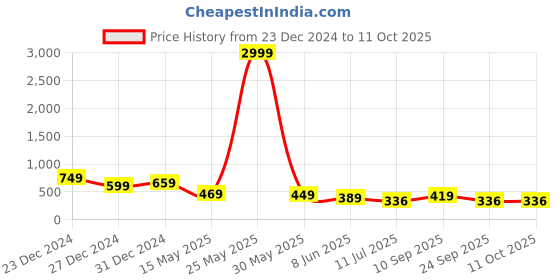 myntra.com GLOWWORLD Print Top glowworld Price History Graph from 23 Dec 2024 to 11 Oct 2025