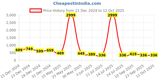 myntra.com GLOWWORLD Print Top glowworld Price History Graph from 21 Dec 2024 to 12 Oct 2025