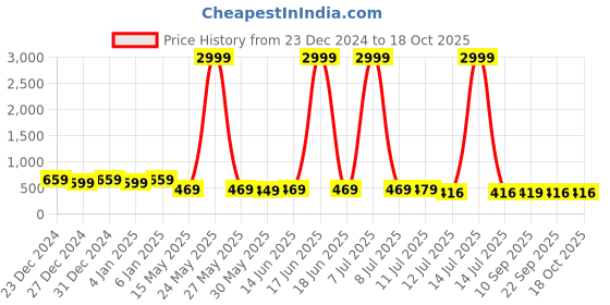 myntra.com GLOWWORLD Printed Straight Kurta glowworld Price History Graph from 23 Dec 2024 to 16 Oct 2025