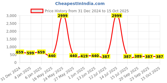 myntra.com GLOWWORLD Printed Straight Kurta glowworld Price History Graph from 31 Dec 2024 to 14 Oct 2025