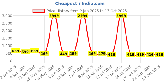 myntra.com GLOWWORLD Printed Straight Kurta glowworld Price History Graph from 2 Jan 2025 to 13 Oct 2025
