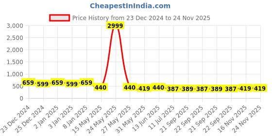 myntra.com GLOWWORLD Printed Straight Kurtas glowworld Price History Graph from 23 Dec 2024 to 24 Nov 2025