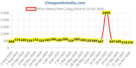 myntra.com GLOWWORLD Striped Mandarin Collar A-Line Kurta glowworld Price History Graph from 2 Aug 2024 to 11 Oct 2025