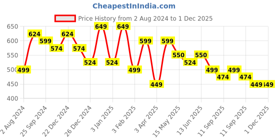 myntra.com GLOWWORLD Tie & Dye Band Collar Straight Kurta glowworld Price History Graph from 2 Aug 2024 to 1 Dec 2025