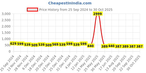 myntra.com GLOWWORLD Women Embroidered Floral Handloom Kurta glowworld Price History Graph from 25 Sep 2024 to 30 Oct 2025
