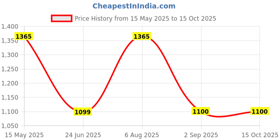 myntra.com GLOWWORLD Women Floral Printed Angrakha Kurta with Trousers & With Dupatta glowworld Price History Graph from 15 May 2025 to 15 Oct 2025