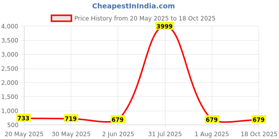 myntra.com GLOWWORLD Women Floral Printed Regular Kurta with Salwar glowworld Price History Graph from 20 May 2025 to 18 Oct 2025