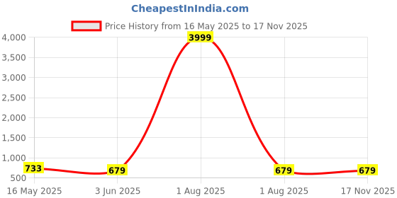 myntra.com GLOWWORLD Women Floral Printed Regular Kurta with Trousers glowworld Price History Graph from 16 May 2025 to 15 Nov 2025