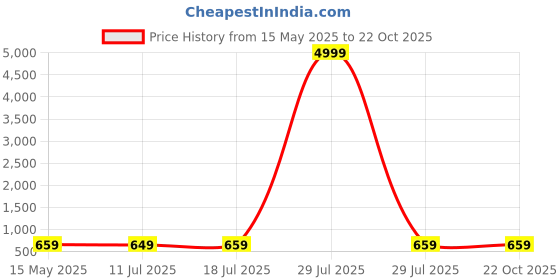 myntra.com GLOWWORLD Women Floral Printed Regular Kurta with Trousers glowworld Price History Graph from 15 May 2025 to 21 Oct 2025