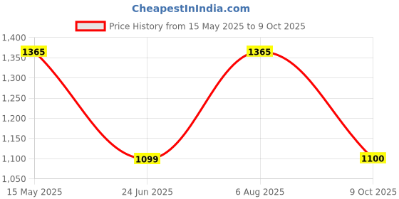 myntra.com GLOWWORLD Women Floral Printed Regular Kurta with Trousers & With Dupatta glowworld Price History Graph from 15 May 2025 to 9 Oct 2025