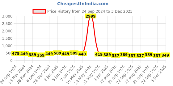 myntra.com GLOWWORLD Women Printed Floral Handloom Kurta glowworld Price History Graph from 24 Sep 2024 to 3 Dec 2025