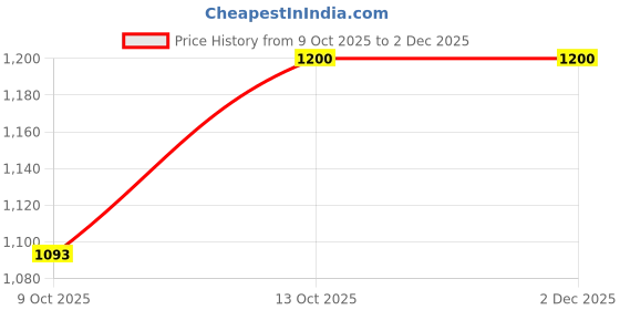 myntra.com GLOXY Aluminium Lion Shape Curved Door Handle gloxy Price History Graph from 9 Oct 2025 to 2 Dec 2025