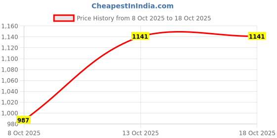 myntra.com GLOXY Aluminium Lion Shape Main Door Handle gloxy Price History Graph from 8 Oct 2025 to 17 Oct 2025