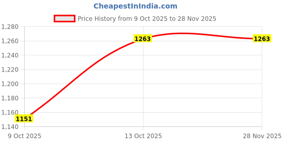 myntra.com GLOXY Aluminum Curved Door Handle gloxy Price History Graph from 9 Oct 2025 to 28 Nov 2025