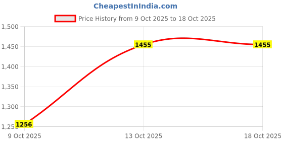 myntra.com GLOXY Black Solid Stainless Steel Towel Rod gloxy Price History Graph from 9 Oct 2025 to 18 Oct 2025