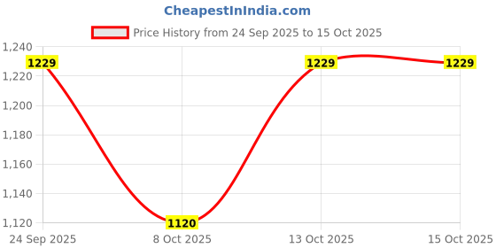 myntra.com GLOXY Brass Silver-Toned Bath Accessories Set gloxy Price History Graph from 24 Sep 2025 to 13 Oct 2025
