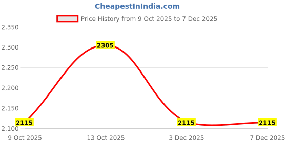 myntra.com GLOXY Gold Toned Aluminium Door Handle gloxy Price History Graph from 9 Oct 2025 to 6 Dec 2025