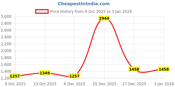 myntra.com GLOXY Rose Gold Aluminium Leaf Shape Door Handle gloxy Price History Graph from 9 Oct 2025 to 2 Jan 2026