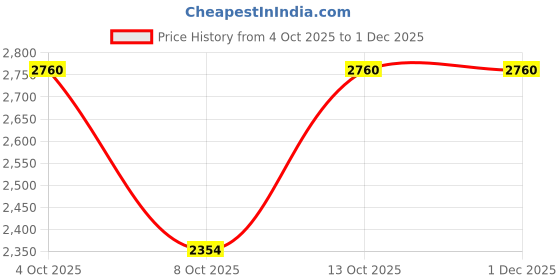 myntra.com GLOXY Set of 2 Silver-Toned Stainless Steel Bath Accessories Set gloxy Price History Graph from 4 Oct 2025 to 30 Nov 2025