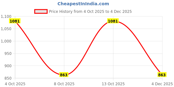 myntra.com GLOXY Silver-Toned 2 Stainless Steel Soap Dish gloxy Price History Graph from 4 Oct 2025 to 4 Dec 2025