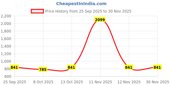 myntra.com GLOXY Silver-Toned Adhesive Stainless Steel Towel And Soap Holder gloxy Price History Graph from 25 Sep 2025 to 29 Nov 2025