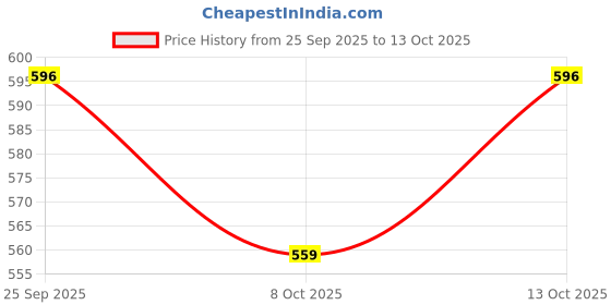 myntra.com GLOXY Silver-Toned Solid Stainless Steel gloxy Price History Graph from 25 Sep 2025 to 13 Oct 2025