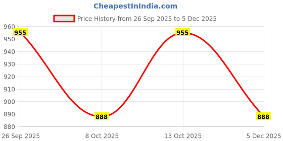 myntra.com GLOXY Silver-Toned Solid Stainless Steel Soap and Tumbler Holder gloxy Price History Graph from 26 Sep 2025 to 5 Dec 2025