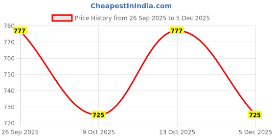 myntra.com GLOXY Silver-Toned Solid Stainless Steel Soap Dish gloxy Price History Graph from 26 Sep 2025 to 5 Dec 2025