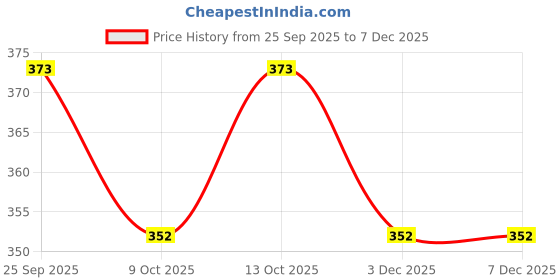 myntra.com GLOXY Silver-Toned Solid Stainless Steel Soap Holder gloxy Price History Graph from 25 Sep 2025 to 7 Dec 2025