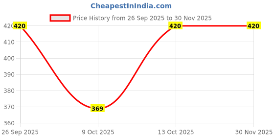 myntra.com GLOXY Silver-Toned Solid Stainless Steel Towel Holder gloxy Price History Graph from 26 Sep 2025 to 30 Nov 2025