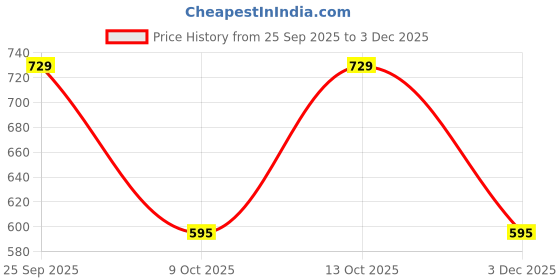 myntra.com GLOXY Silver-Toned Stainless Steel Soap Holder gloxy Price History Graph from 25 Sep 2025 to 3 Dec 2025