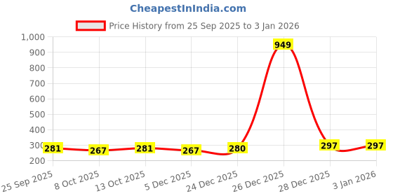 myntra.com GLOXY Silver-Toned Stainless Steel Toothbrush Holder gloxy Price History Graph from 25 Sep 2025 to 31 Dec 2025