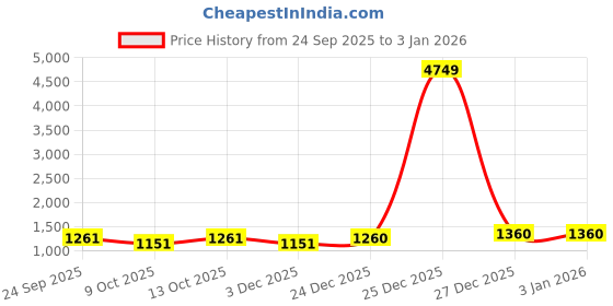 myntra.com GLOXY Silver-Toned Stainless Steel Towel Holder gloxy Price History Graph from 24 Sep 2025 to 31 Dec 2025