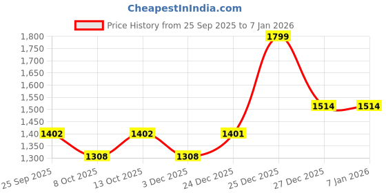 myntra.com GLOXY Silver-Toned Stainless Steel Towel Holder gloxy Price History Graph from 25 Sep 2025 to 5 Jan 2026