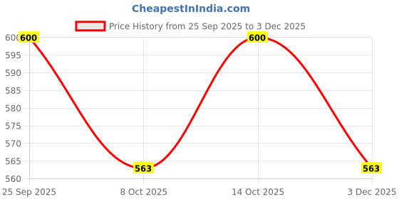 myntra.com GLOXY Silver-Toned Stainless Steel Towel Holder gloxy Price History Graph from 25 Sep 2025 to 3 Dec 2025